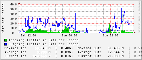 daily-graph