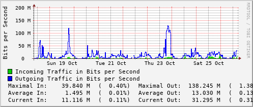 weekly-graph