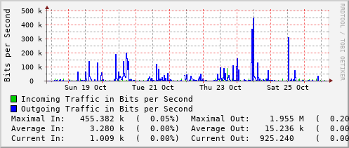 weekly-graph