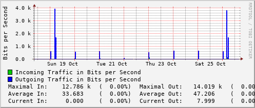 weekly-graph