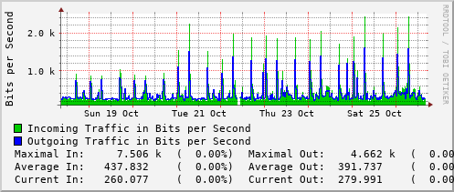 weekly-graph