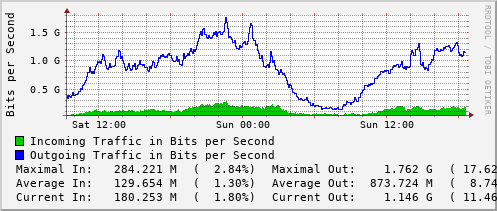 daily-graph