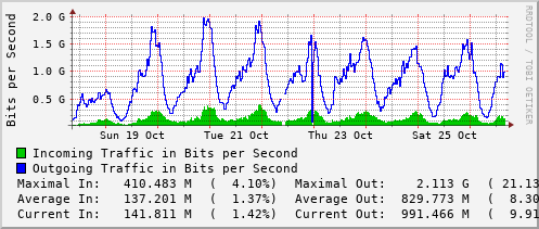 weekly-graph
