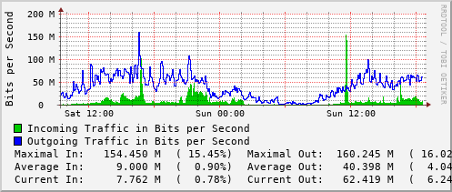 daily-graph