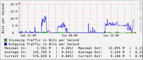 daily-graph