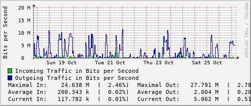 weekly-graph