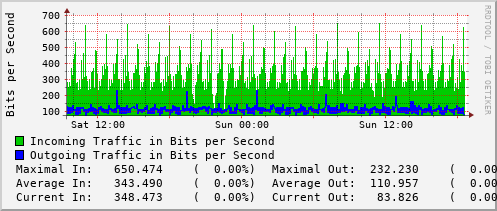 daily-graph