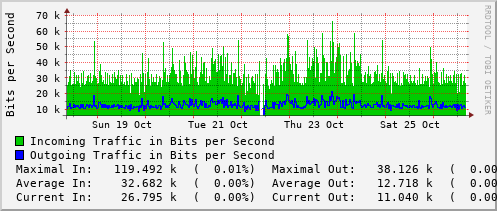 weekly-graph